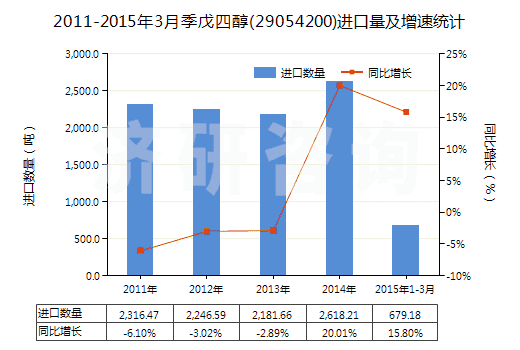 2011-2015年3月季戊四醇(29054200)進(jìn)口量及增速統(tǒng)計(jì)